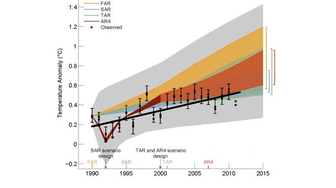 Draft UN climate report shows 20 years of overestimated global warming, skeptics warn   